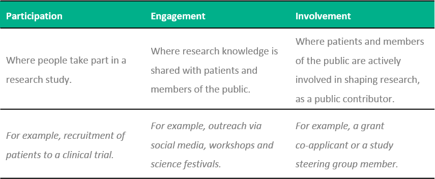 Table 1. Levels of patient and public involvement in health and social care research. Participation, engagement and involvement are three levels of association for patient and public contributors in an integrated model of communication applied to health and social care research.